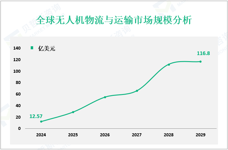 全球无人机物流与运输市场规模分析