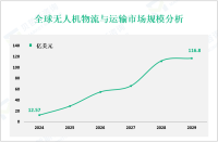 无人机物流与运输行业发展趋势：预计到2029年全球市场规模将增至116.8亿美元