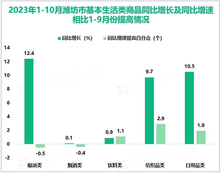 2023年1-10月潍坊市基本生活类商品同比增长及同比增速相比1-9月份提高情况