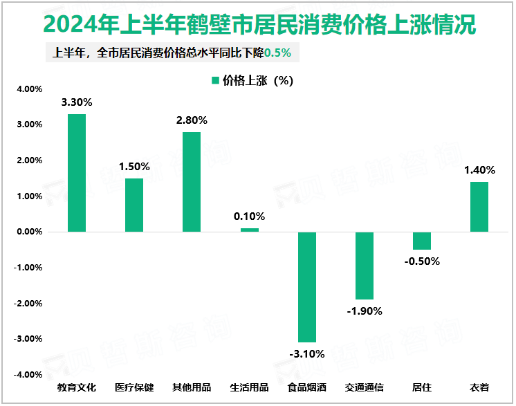 2024年上半年鹤壁市居民消费价格上涨情况