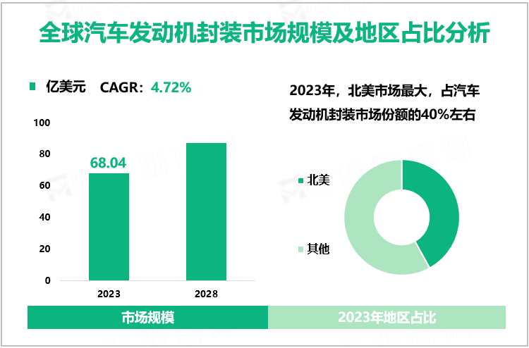 全球汽车发动机封装市场规模及地区占比分析