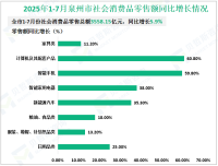 2025年1-7月泉州市规模以上工业增加值同比增长7.8%