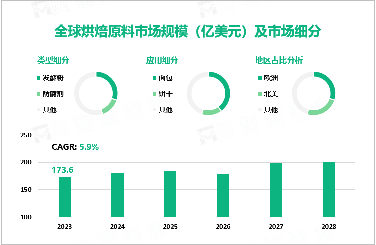 全球烘焙原料市场规模（亿美元）及市场细分