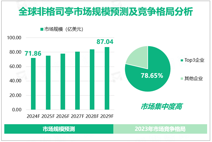 全球非格司亭市场规模预测及竞争格局分析