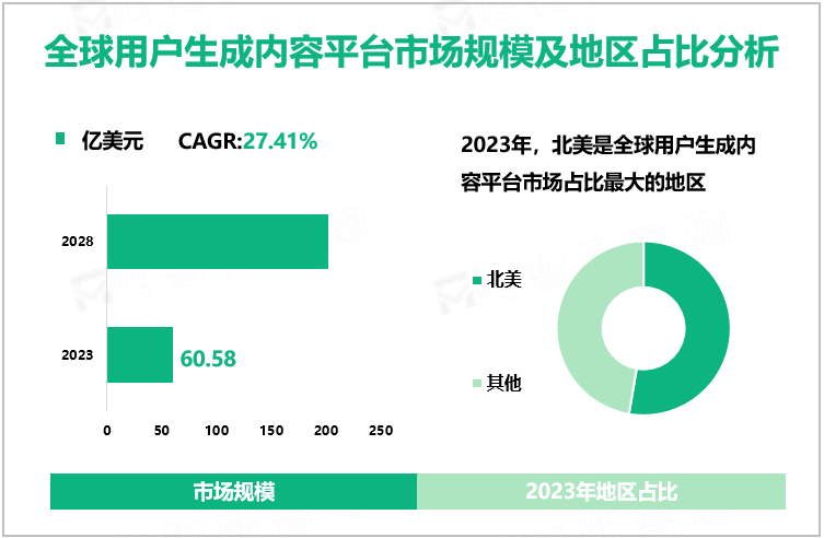 全球用户生成内容平台市场规模及地区占比分析