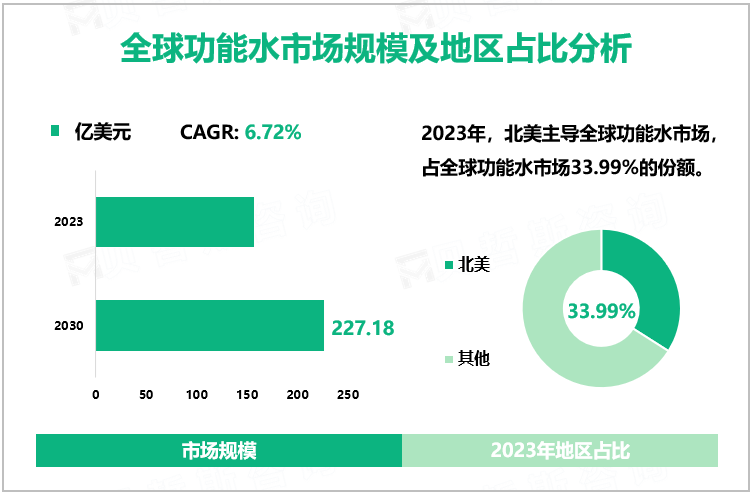 全球功能水市场规模及地区占比分析