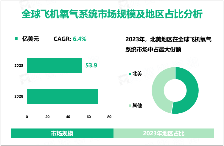 全球飞机氧气系统市场规模及地区占比分析