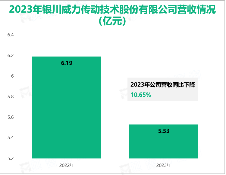 2023年银川威力传动技术股份有限公司营收情况(亿元)