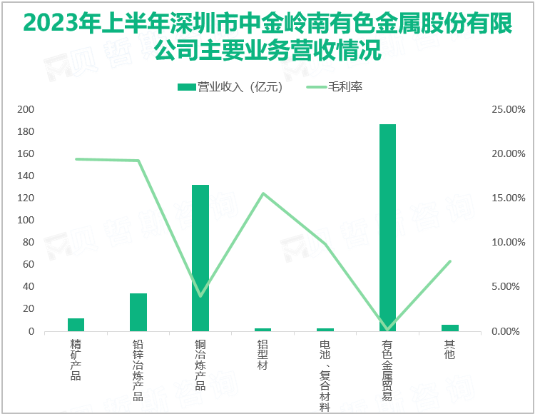 2023年上半年深圳市中金岭南有色金属股份有限公司主要业务营收情况