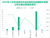 2023年半年度中金岭南总体呈现“稳中向好、稳中提质”的发展态势，实现总营收372.27亿元