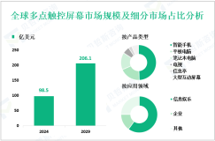 多点触控屏幕现状分析：2024年全球市场规模为98.5亿美元