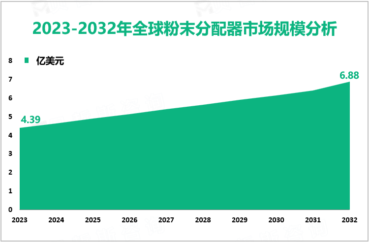 2023-2032年全球粉末分配器市场规模分析