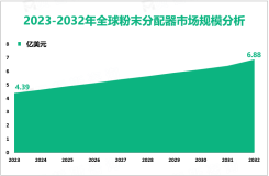 2023年全球粉末分配器市场规模为4.39亿美元，亚太地区居主导地位