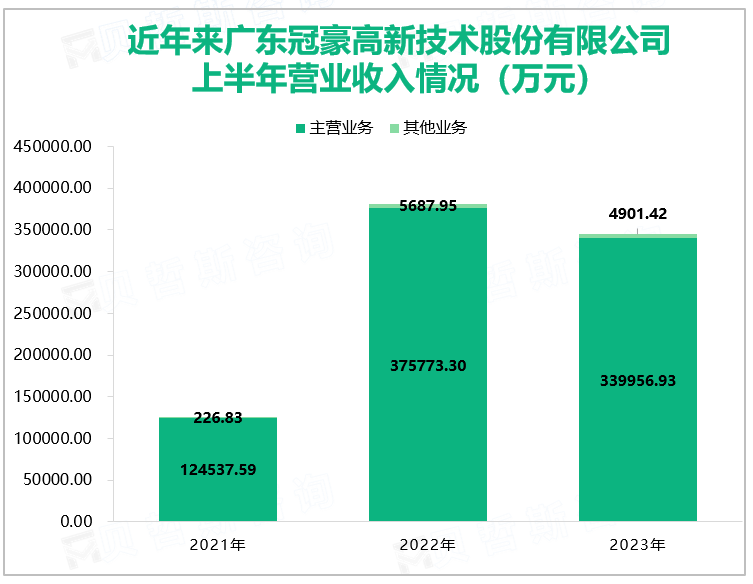 近年来广东冠豪高新技术股份有限公司上半年营业收入情况（万元）