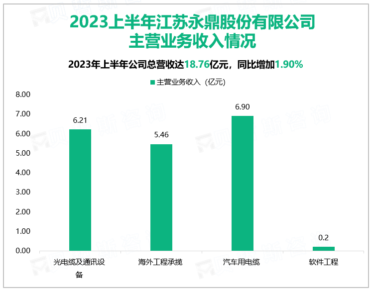 2023上半年江苏永鼎股份有限公司主营业务收入情况