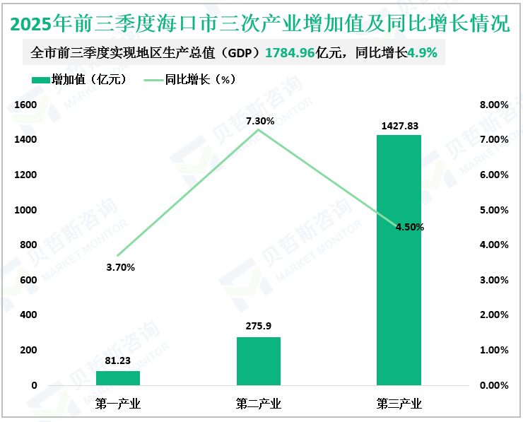 2025年前三季度海口市三次产业增加值及同比增长情况