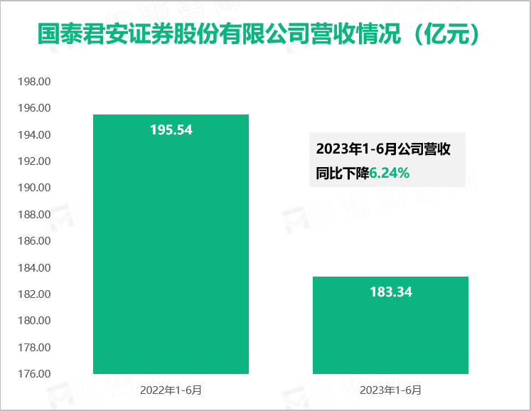 国泰君安证券股份有限公司营收情况（亿元）