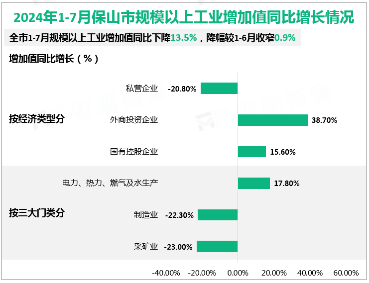 2024年1-7月保山市规模以上工业增加值同比增长情况