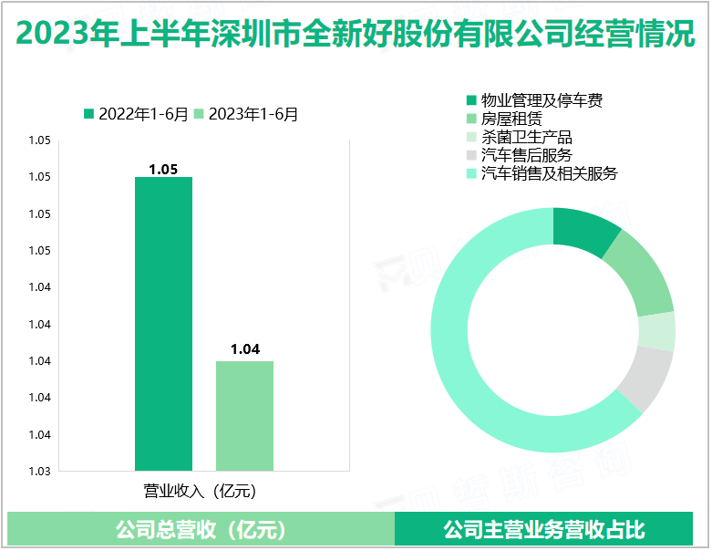 2023年上半年深圳市全新好股份有限公司经营情况