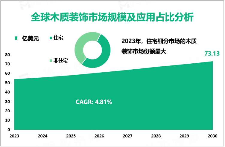 全球木质装饰市场规模及应用占比分析