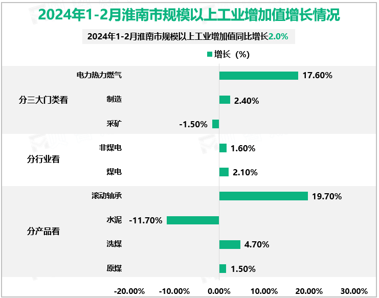2024年1-2月淮南市规模以上工业增加值增长情况