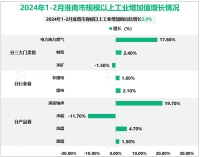 2024年1-2月淮南市固定资产投资同比增长7.3%