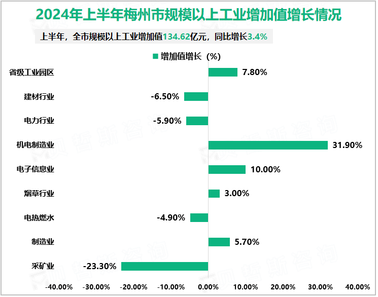 2024年上半年梅州市规模以上工业增加值增长情况