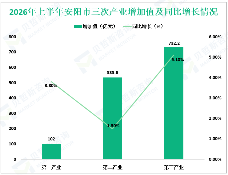 2026年上半年安阳市三次产业增加值及同比增长情况