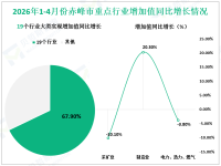 2026年1-4月份赤峰市规模以上工业增加值同比增长10.2%