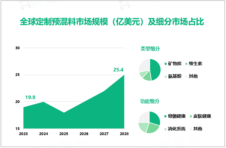 全球定制预混料市场规模（亿美元）及细分市场占比