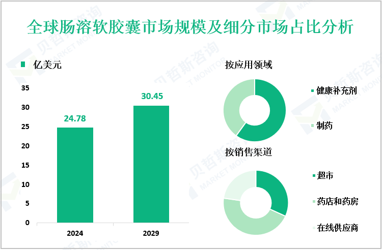 全球肠溶软胶囊市场规模及细分市场占比分析