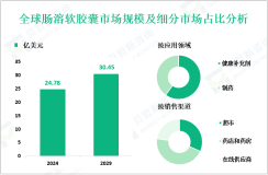 肠溶软胶囊市场现状：2024年全球市场规模为24.78亿美元