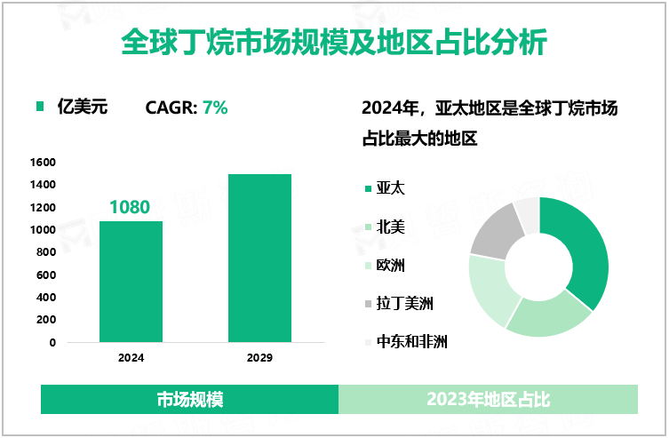 全球丁烷市场规模及地区占比分析