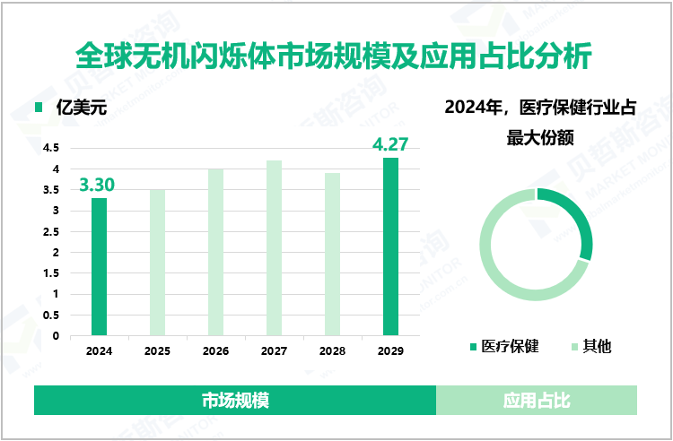 全球无机闪烁体市场规模及应用占比分析