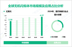 2024年全球无机闪烁体市场规模为3.30亿美元，医疗保健行业需求最大