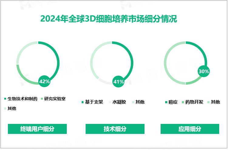 2024年全球3D细胞培养市场细分情况