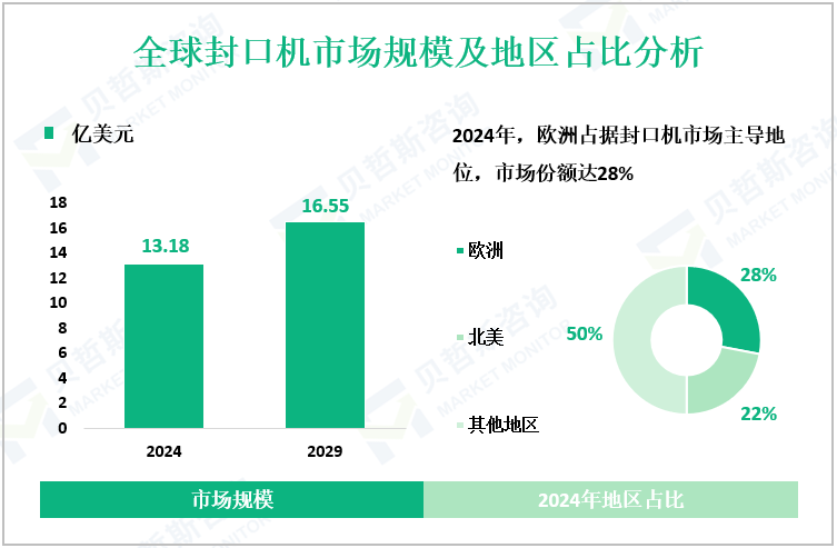 全球封口机市场规模及地区占比分析