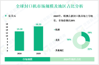 封口机区域市场细分分析：2024年欧洲、北美市场份额分别为28%、22%