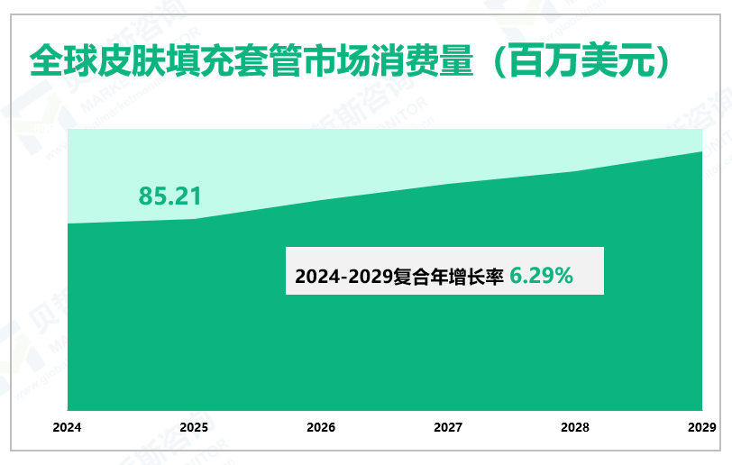 全球皮肤填充套管市场消费量（百万美元）