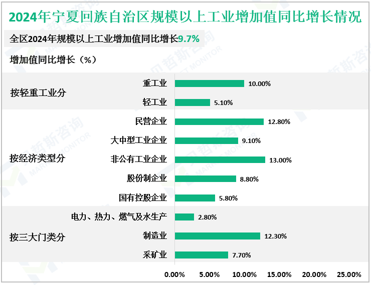 2024年宁夏回族自治区规模以上工业增加值同比增长情况