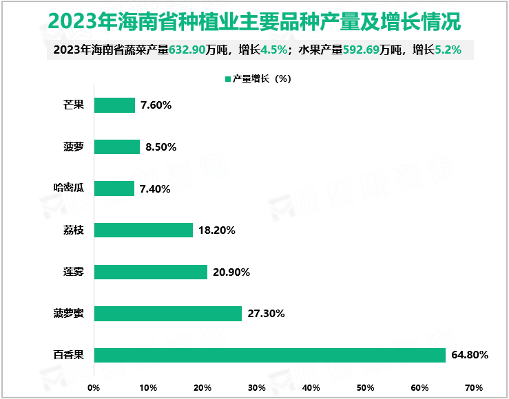 2023年海南省种植业主要品种产量及增长情况