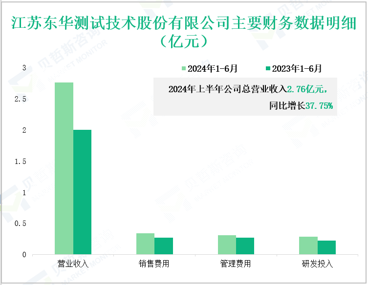 江苏东华测试技术股份有限公司主要财务数据明细(亿元)