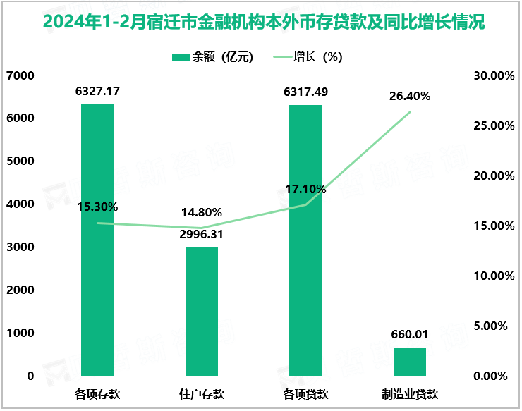 2024年1-2月宿迁市金融机构本外币存贷款及同比增长情况