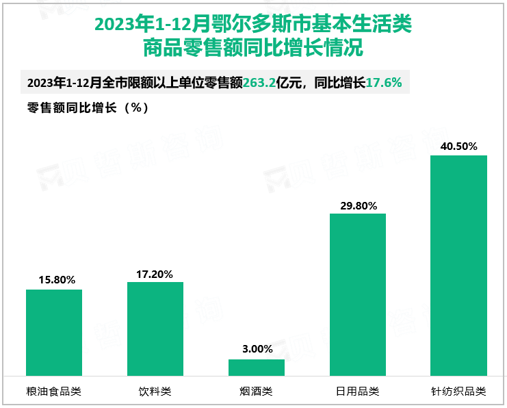 2023年1-12月鄂尔多斯市基本生活类商品零售额同比增长情况