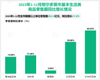 2023年1-12月鄂尔多斯市限额以上单位零售额263.2亿元，同比增长17.6%