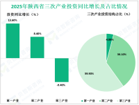 2025年陕西省固定资产投资（不含农户）同比下降2.8%