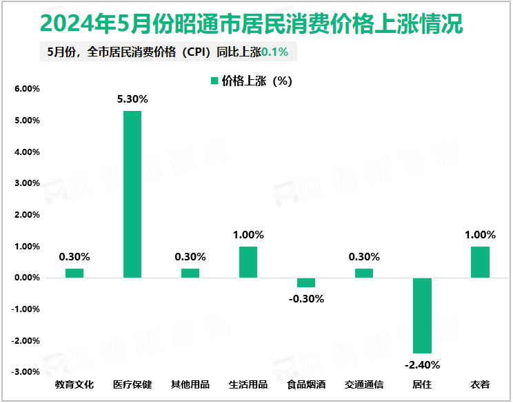 2024年5月份昭通市居民消费价格上涨情况