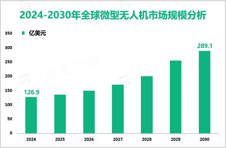 2024-2030年全球微型无人机市场规模分析