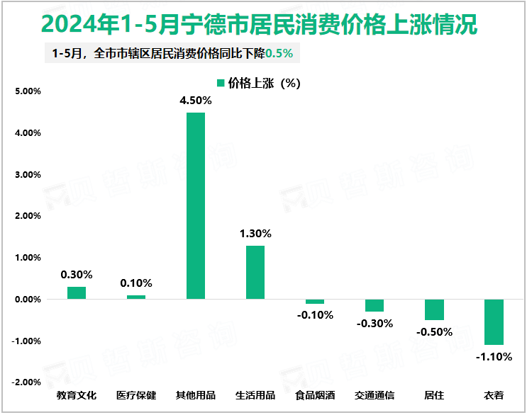 2024年1-5月宁德市居民消费价格上涨情况