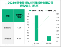 晨曦航空注重航空领域的研发投入，其营收在2023年为2.33亿元